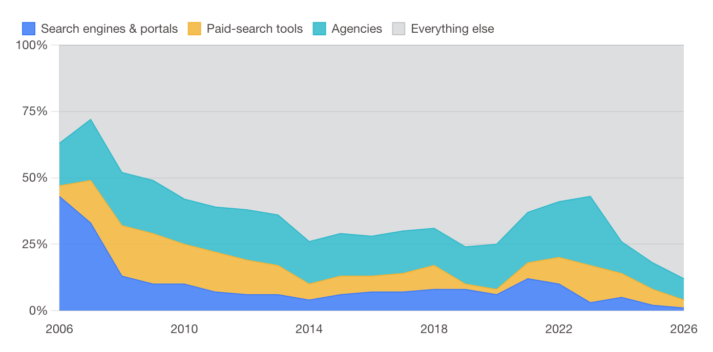 Stacked area chart of SEO conference sponsor mix by category from 2006 to 2026: search engines and portals fall from 43% to 1% while rank tracking suites rise to 31% and AI search vendors reach 15%