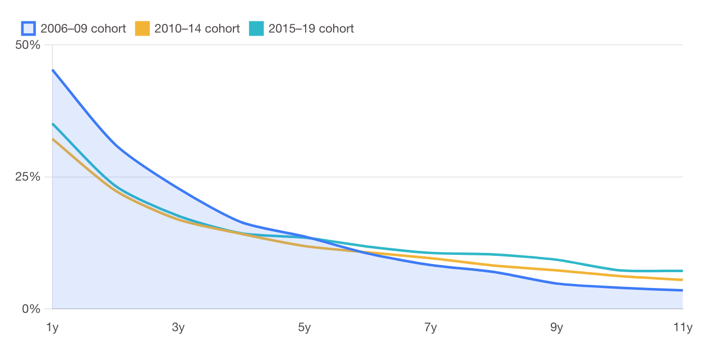 Line chart of SEO conference sponsor cohort survival: 45% of the 2006–09 cohort sponsored again after one year, under 4% after eleven years