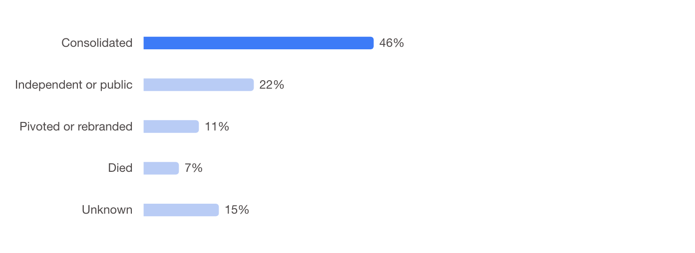 Grouped bar chart of outcomes for each SEO sponsor cohort by era first sponsored, from 46% consolidated in 2006–09 to 92% independent in 2023–26
