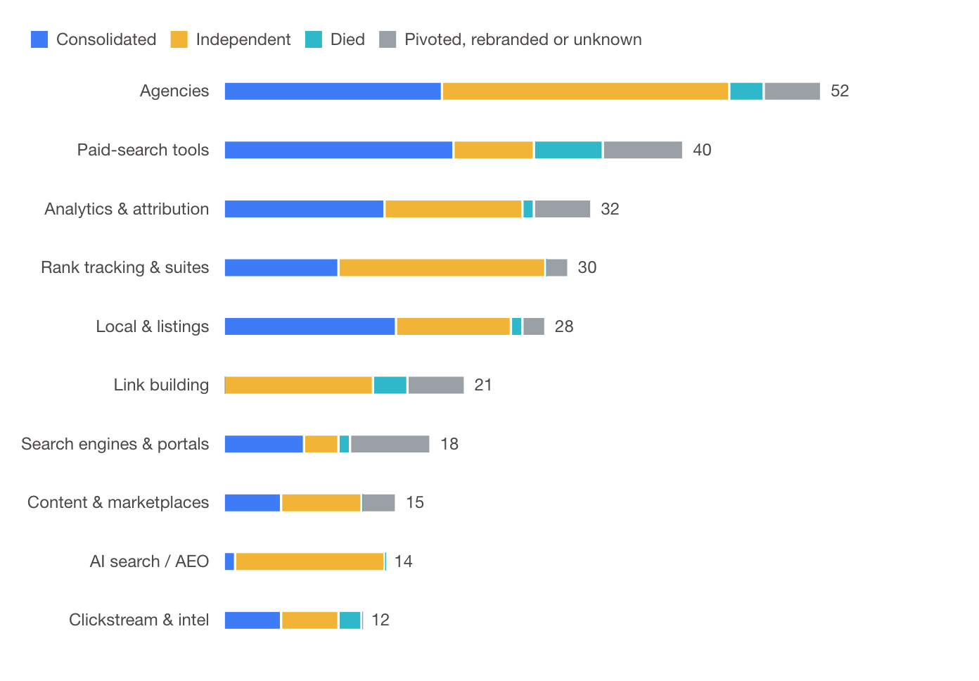 Stacked bar chart of outcomes by category for 319 SEO conference sponsors: paid-search tools mostly consolidated, link builders and AI search vendors mostly independent