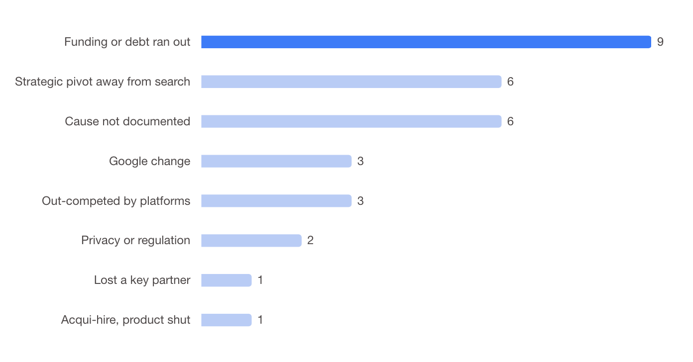 Bar chart of primary failure causes for 31 SEO conference sponsors: funding or debt ran out 9, strategic pivot 6, undocumented 6, Google change 3, out-competed by platforms 3, privacy 2, lost partner 1, acqui-hire 1