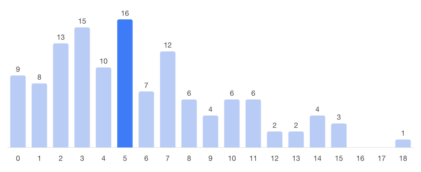 Histogram of years from first sponsorship to exit for 124 SEO vendors, median 5 years